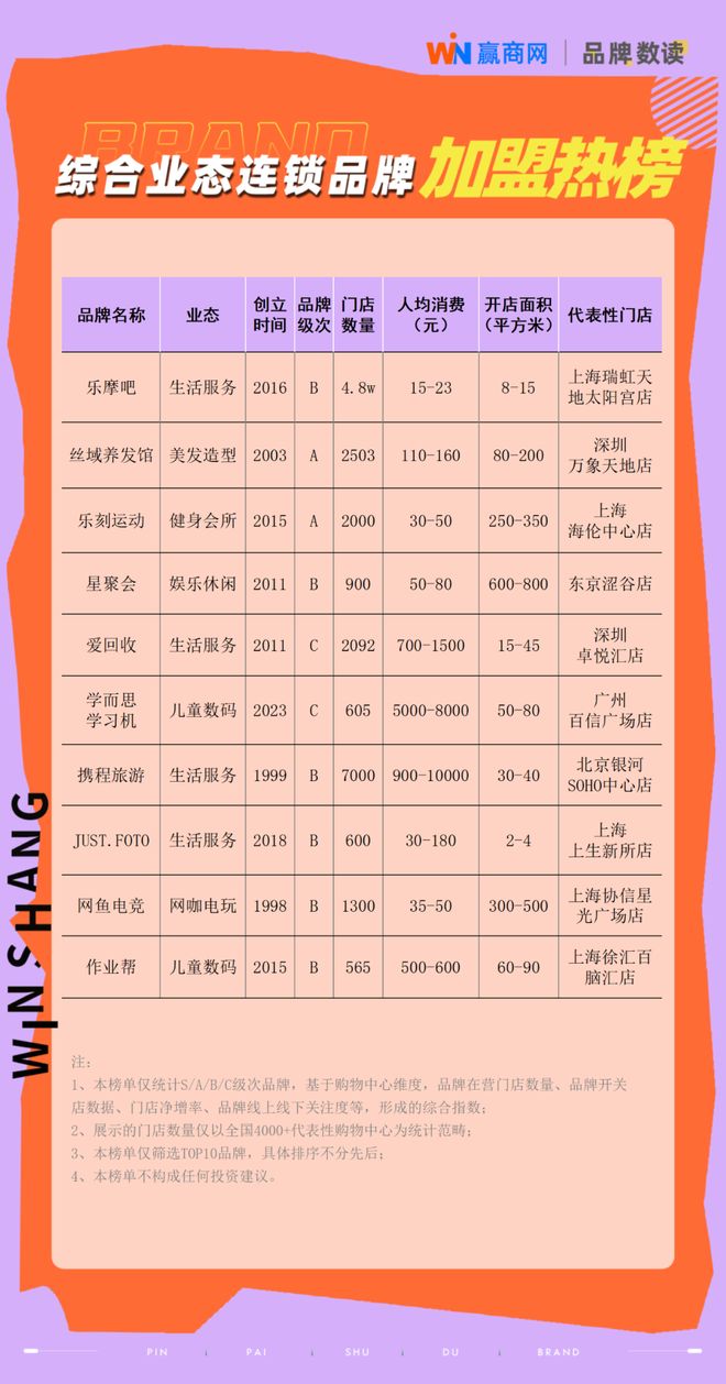 8月加盟热榜来了：综