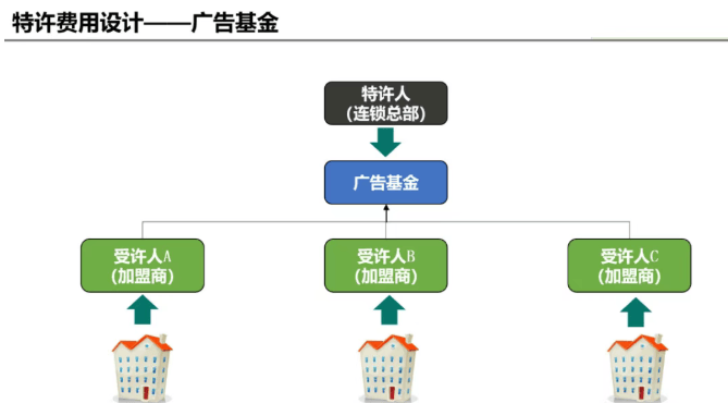 连锁企业加盟模式与加