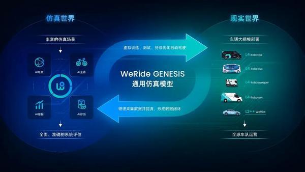 文远知行发布通用仿真模型WeRide GENESIS